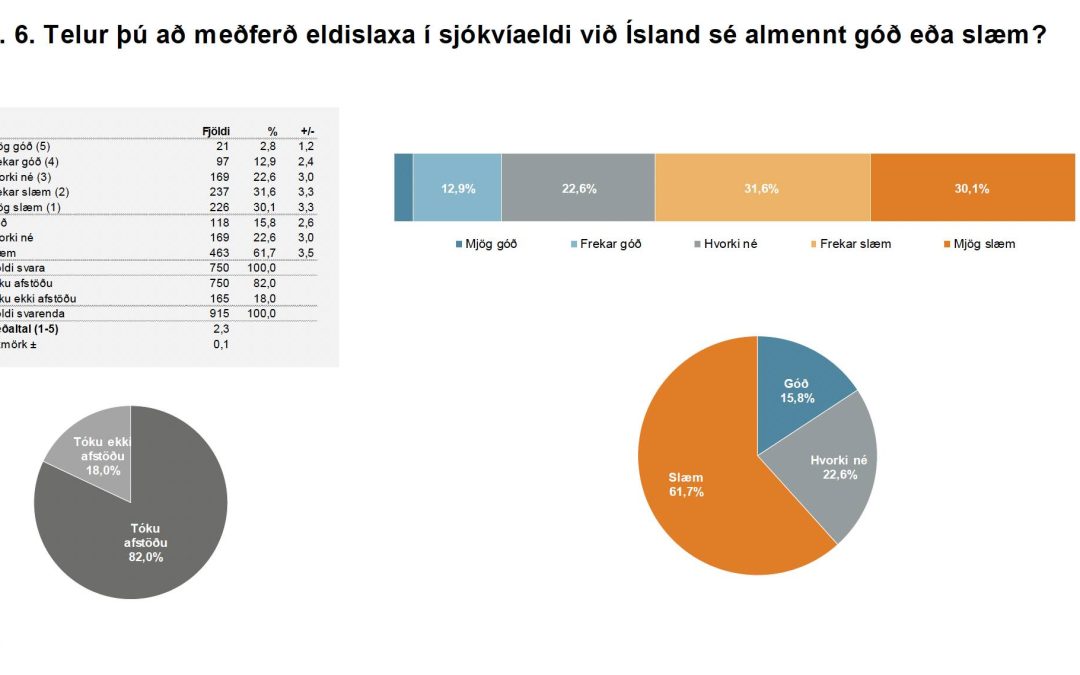 Laxadauði í sjókvíum hefur aukist um 50% frá sama tíma í fyrra